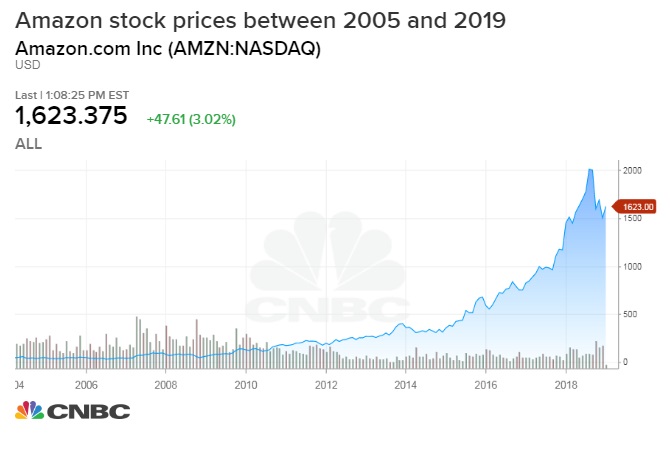 invested in amazon shares